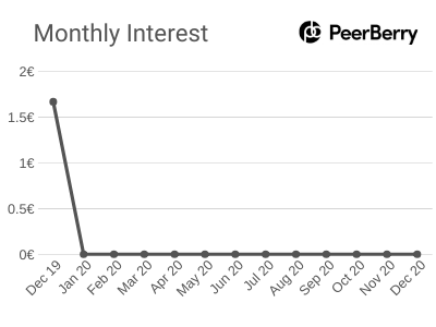 Monthly Interest - December 2019 - PeerBerry Platform
