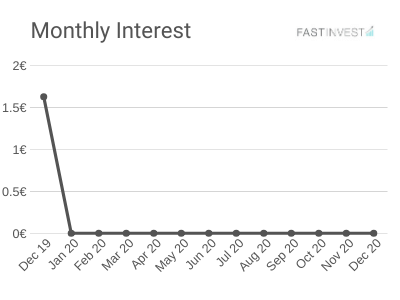 Montly Interest - December 2019 - FastInvest Platform