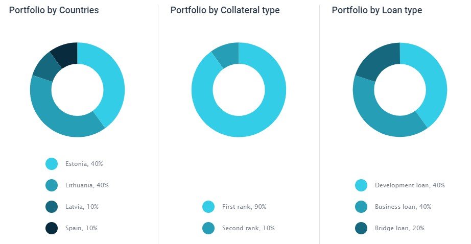 Portfolio Analysis EstateGuru - December 2019 - MoneyMinority Project