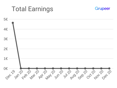 Total Earnings - December 2019 - Grupeer Platform