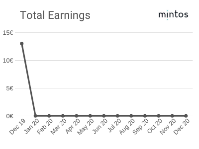 Total Earnings - December 2019 - Mintos Platform