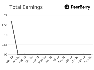 Total Earnings - December 2019 - PeerBerry Platform