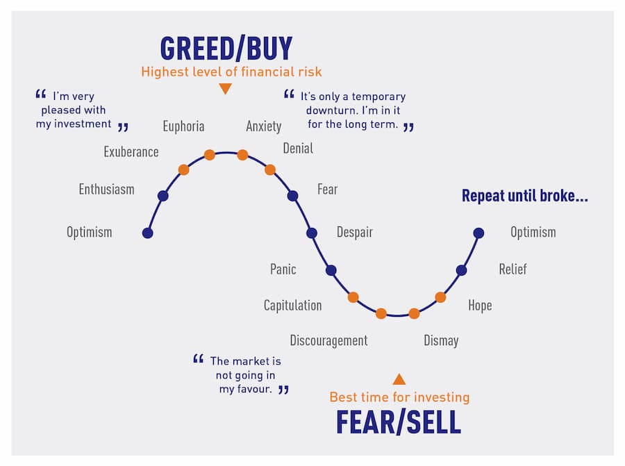 The market circles and Fear and Greed