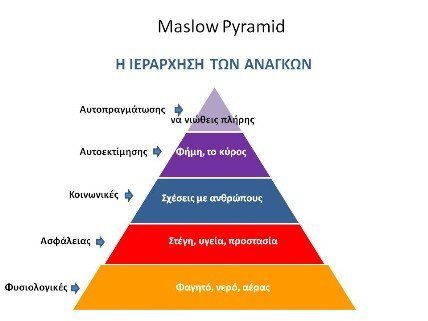 Η Πυραμίδα Αναγκών του Maslow