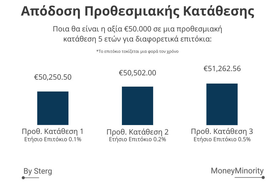 Αποδόσεις Προθεσμιακών Καταθέσεων ελληνικών τραπεζών