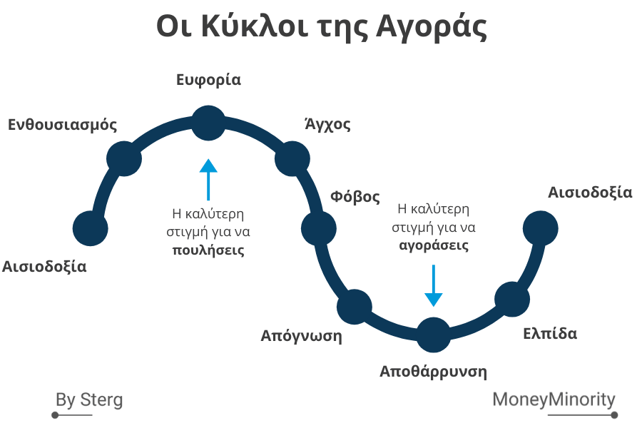 Ο Κύκλος της Αγοράς: Από την Ευφορία στην Απόγνωση