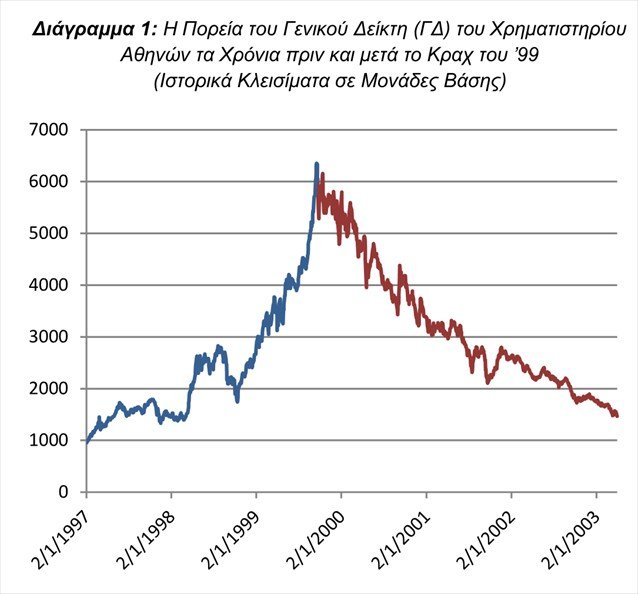Ρίσκο και Επενδύσεις Το κράχ του Χρηματιστηρίου  Αθηνών το 1999