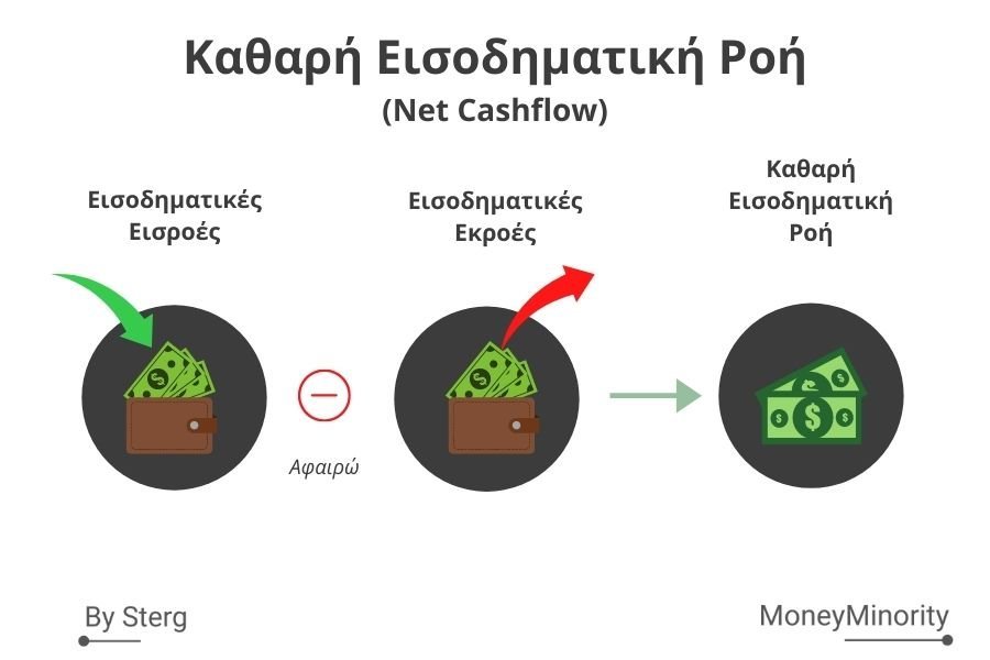 Τι είναι η Εισοδηματική Ροή (Cash Flow);