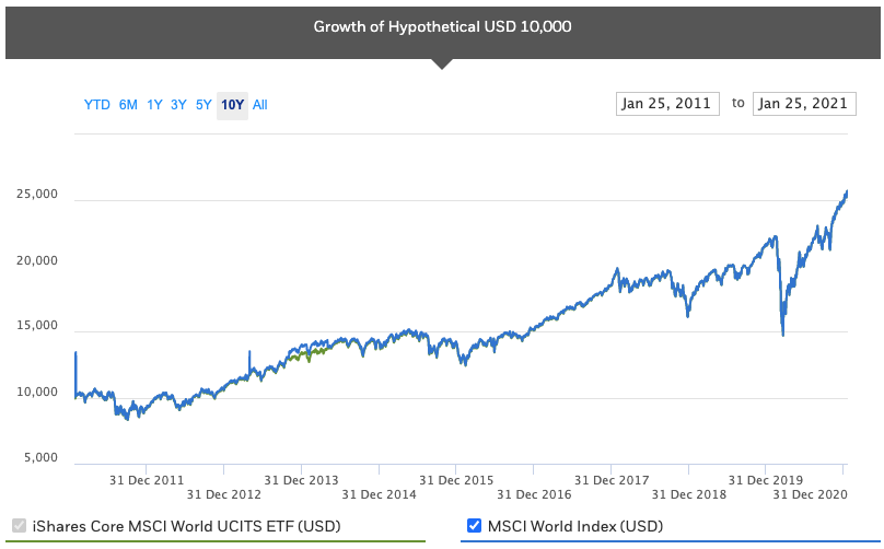 Απόδοση iShares Core MSCI World UCITS ETF τα τελευταία 10 χρόνια