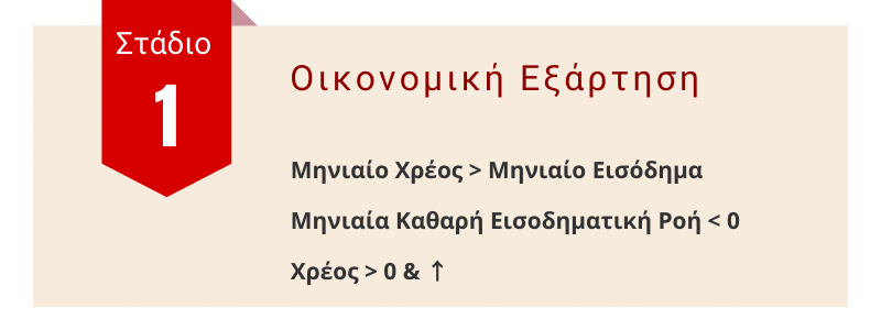 Επίπεδο 1: Οικονομική Εξάρτηση