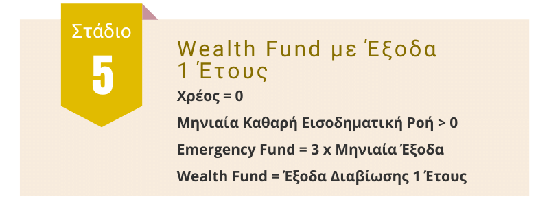 Επίπεδο 5ο: Wealth Fund με Έξοδα 1 Έτους