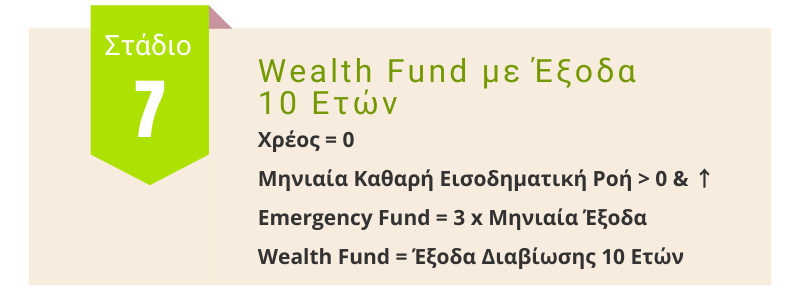 Επίπεδο 7ο: Wealth Fund με Έξοδα 10 Ετών