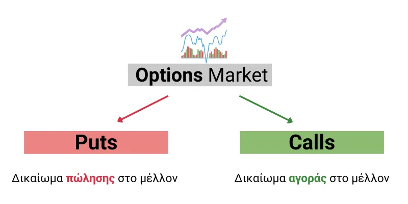 Call και Put Options τι είναι