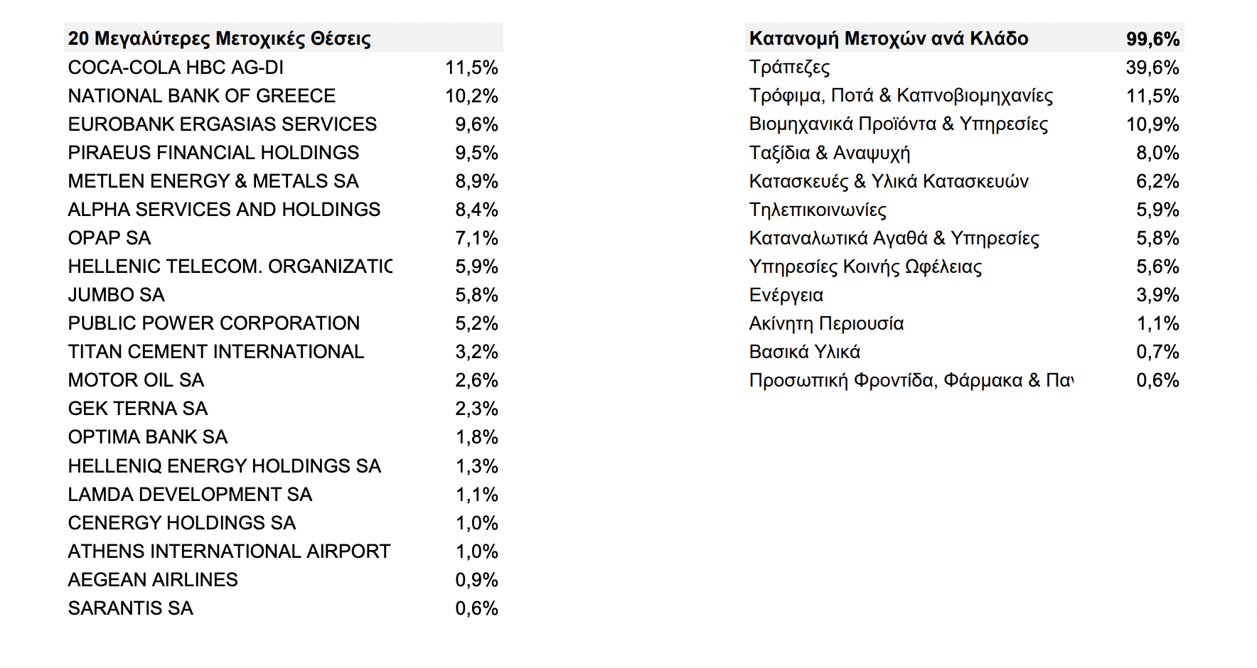 Διάρθρωση χαρτοφυλακίου AETF 05.25. | Source: AETF fact sheet