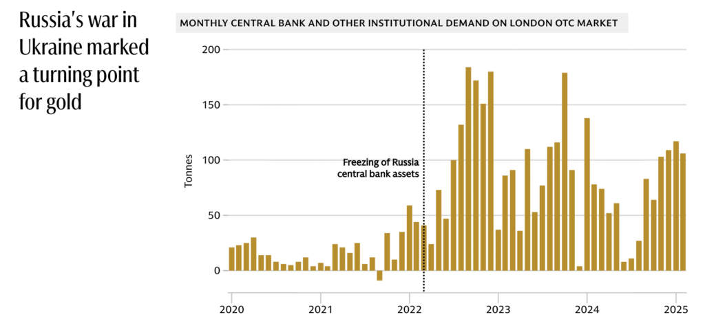 Αγορές χρυσού μετά την εισβολή στην Ουκρανία από τις Κεντρικές τράπεζες | Source: GS