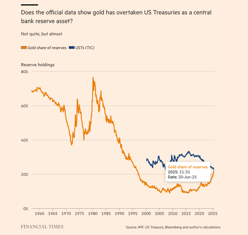 Αποθέματα χρυσού και US ομολόγων από κεντρικές τράπεζες | Source: FT