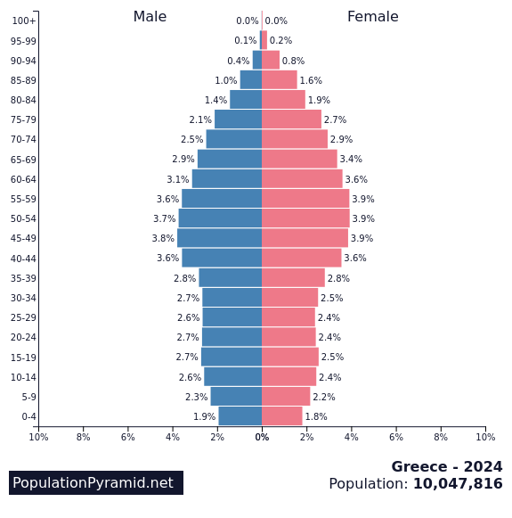 Πληθυσμιακή πυραμίδα Ελλάδας | 2024
Hellenic Statistical Authority (ELSTAT) @ OurWorldinData
