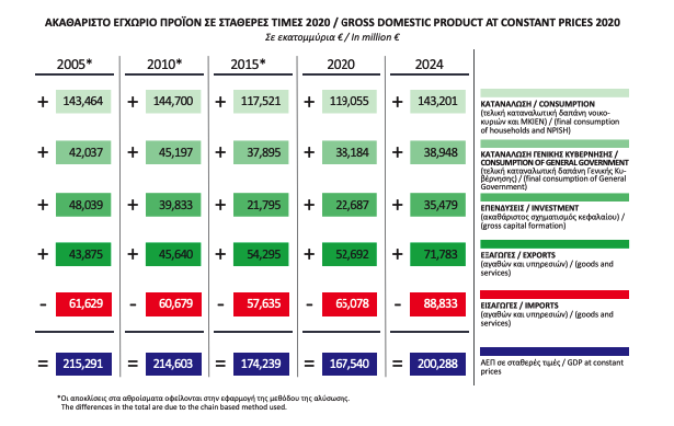 *ΑΕΠ Ελλάδας σε σταθερές τιμές | 2005 – 2024**Hellenic Statistical Authority (ELSTAT) @ OurWorldinData*