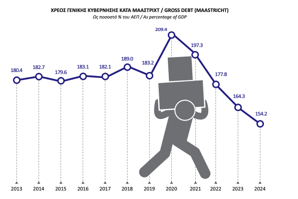 Διάγραμμα #13 — Χρέος Γενικής Κυβέρνησης ως % ΑΕΠ | 2013 – 2024 Hellenic Statistical Authority (ELSTAT) @ OurWorldinData