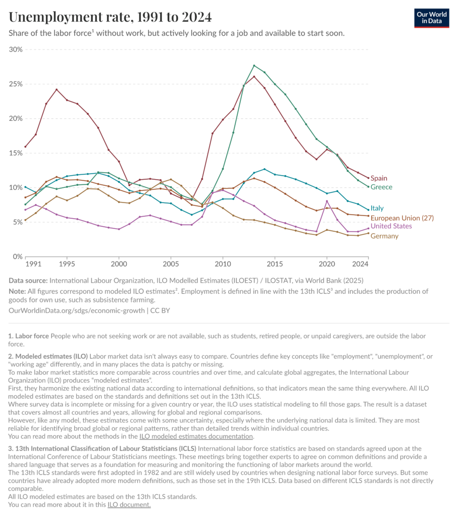 *Ποσοστό ανεργίας | 1991 – 2024**Eurostat @ OurWorldinData*