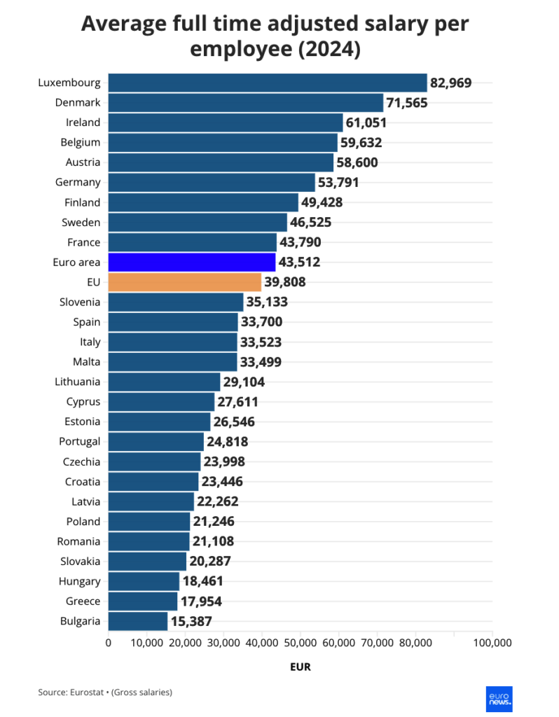 Μέσος ετήσιος μικτός μισθός πλήρους απασχόλησης | Ευρώπη, 2024Eurostat @ BoundlessHQ
