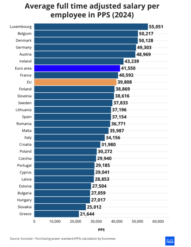 *Μέσος ετήσιος μισθός πλήρους απασχόλησης (PPS) | Ευρώπη, 2024**Eurostat @ BoundlessHQ*