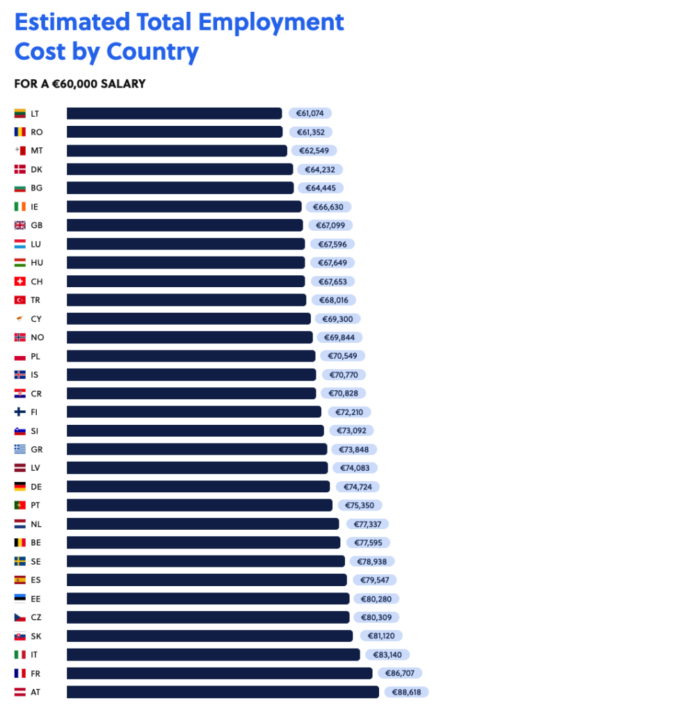 Συνολικό κόστος εργοδότη για ετήσιο μικτό μισθό €60.000 | ΕυρώπηBoundless (2024) @ BoundlessHQ