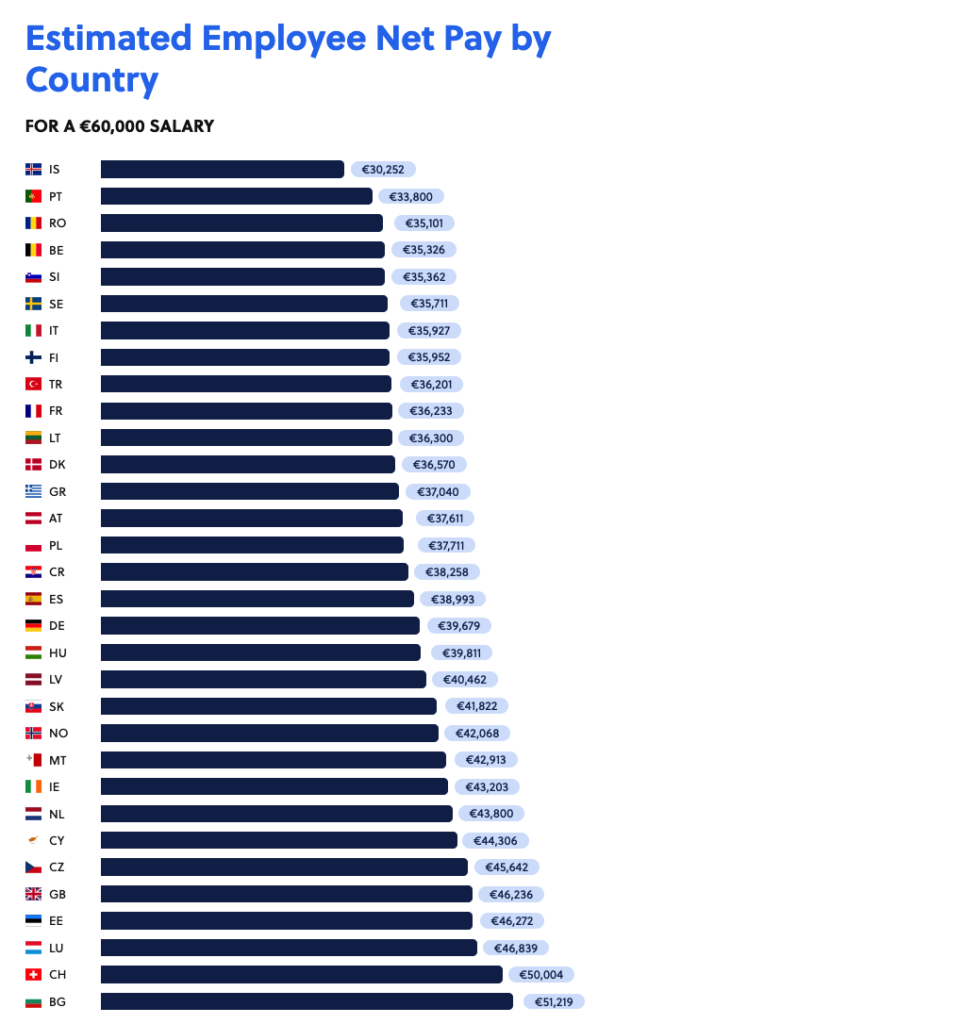 Καθαρός ετήσιος μισθός από €60.000 μικτά | Ευρώπη**Boundless (2024) @ BoundlessHQ*