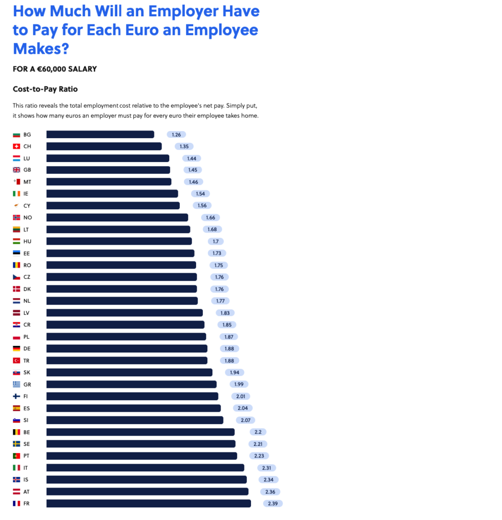 *Λόγος συνολικού κόστους εργοδότη προς καθαρό μισθό | Ευρώπη**Boundless (2024)*