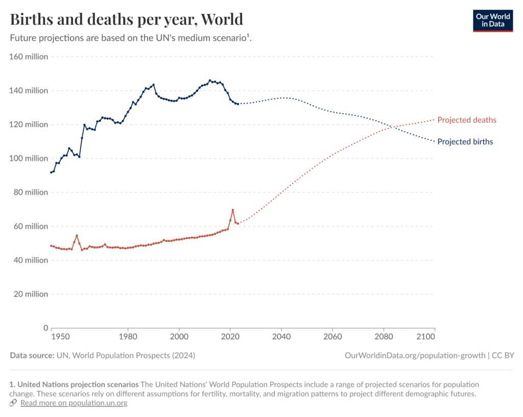 *Γεννήσεις και θάνατοι παγκοσμίως | 1950 – 2100**United Nations, World Population Prospects (2024) @ OurWorldinData*