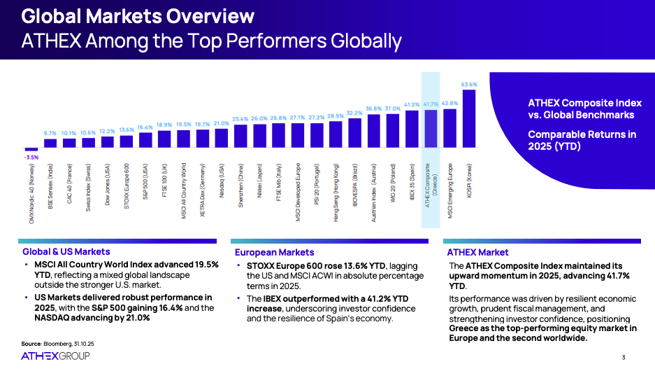 *Αποδόσεις χρηματιστηριακών δεικτών παγκοσμίως | 2025 (YTD)**ATHEX Group, Bloomberg*