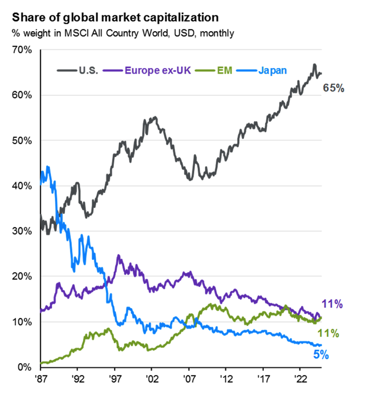 *Μερίδιο παγκόσμιας χρηματιστηριακής κεφαλαιοποίησης | 1988 – 2024**J.P. Morgan, World Federation of Exchanges*