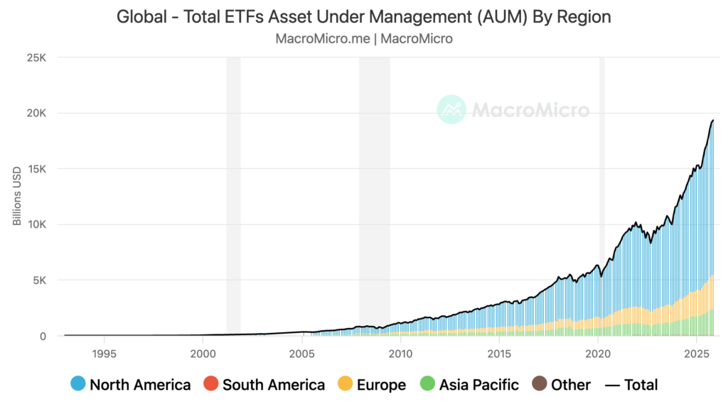 *Συνολικά κεφάλαια σε ETFs παγκοσμίως (AUM) | 1995 – 2025**MacroMicro, ETFGI*