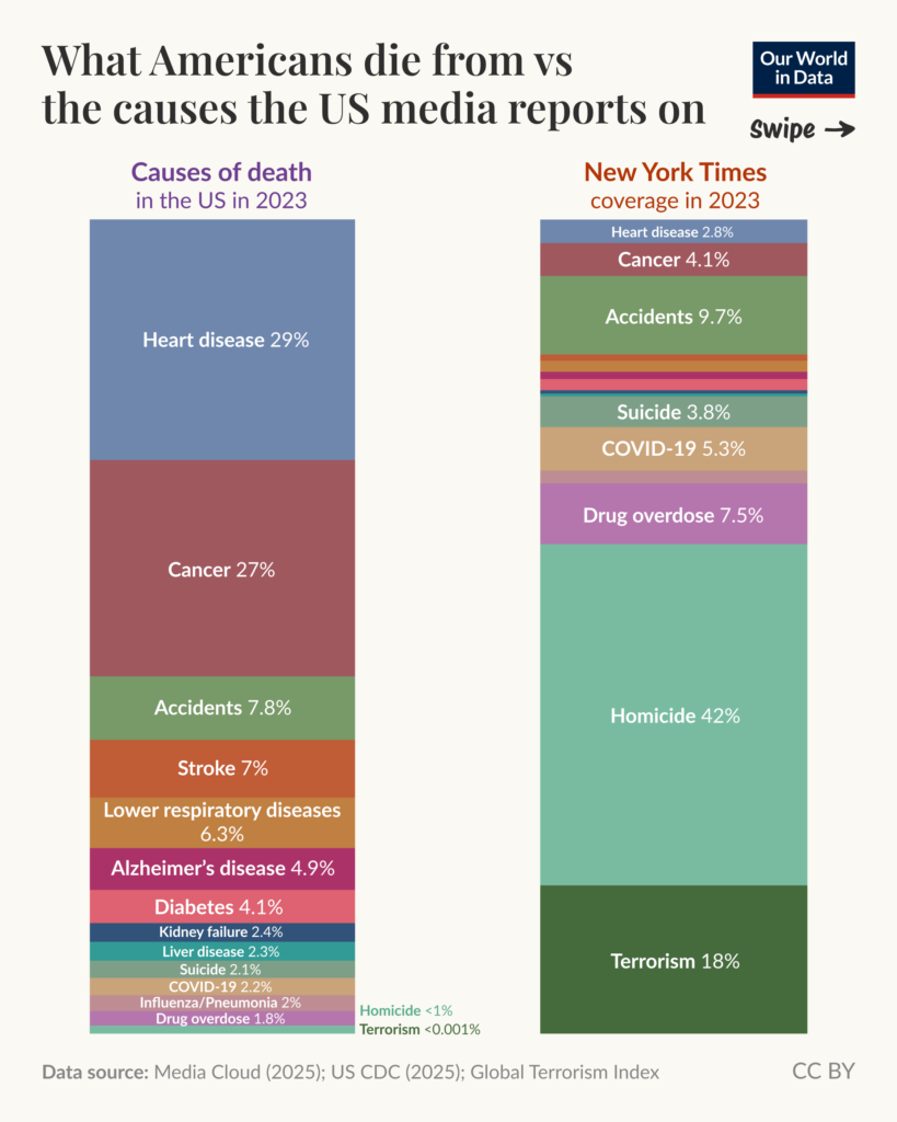 Αιτίες θανάτου vs κάλυψη στα media | ΗΠΑ, 2023
CDC (Causes of Death) & New York Times Coverage @ OurWorldinData