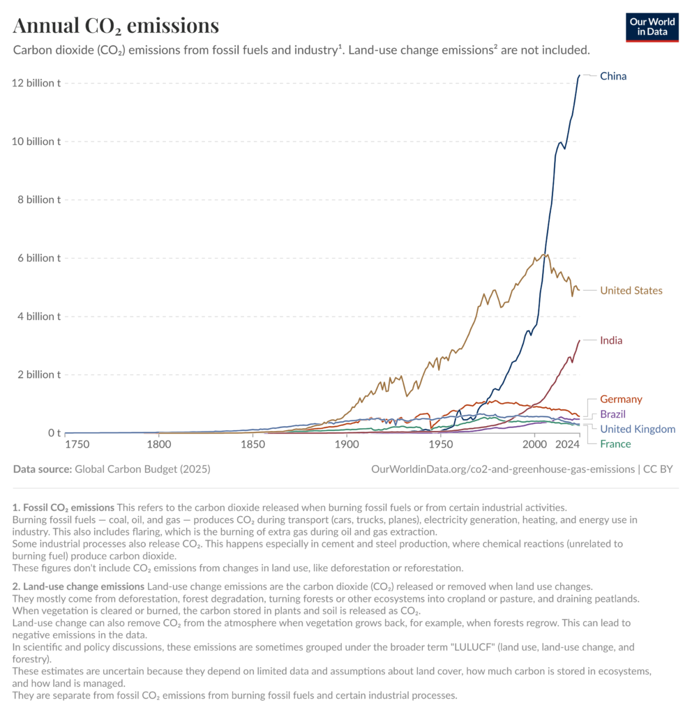 *Ετήσιες εκπομπές CO₂ ανά χώρα | 1750 – σήμερα**Global Carbon Project @ OurWorldinData*